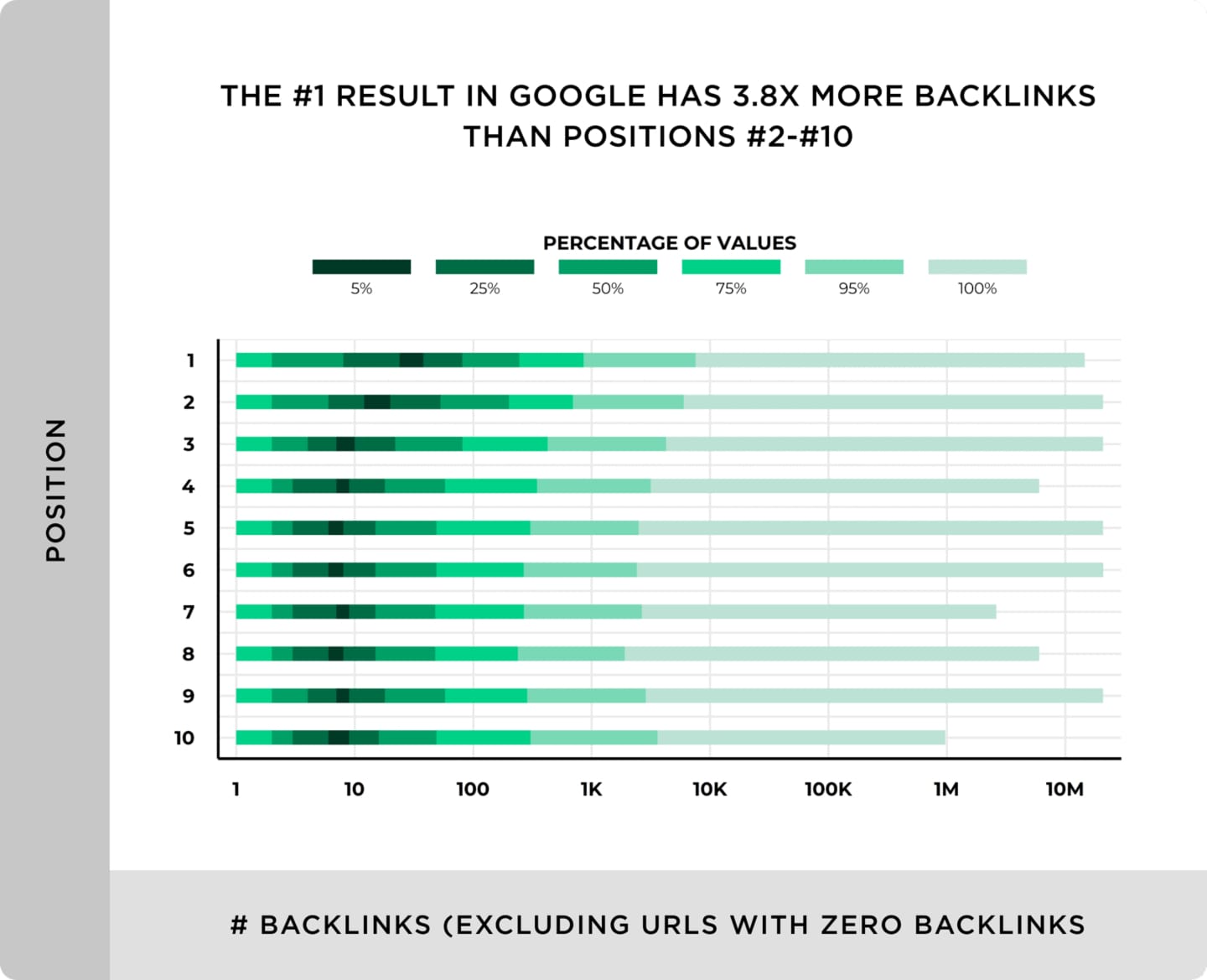 Backlinko study showing top results have 4x more backlinks