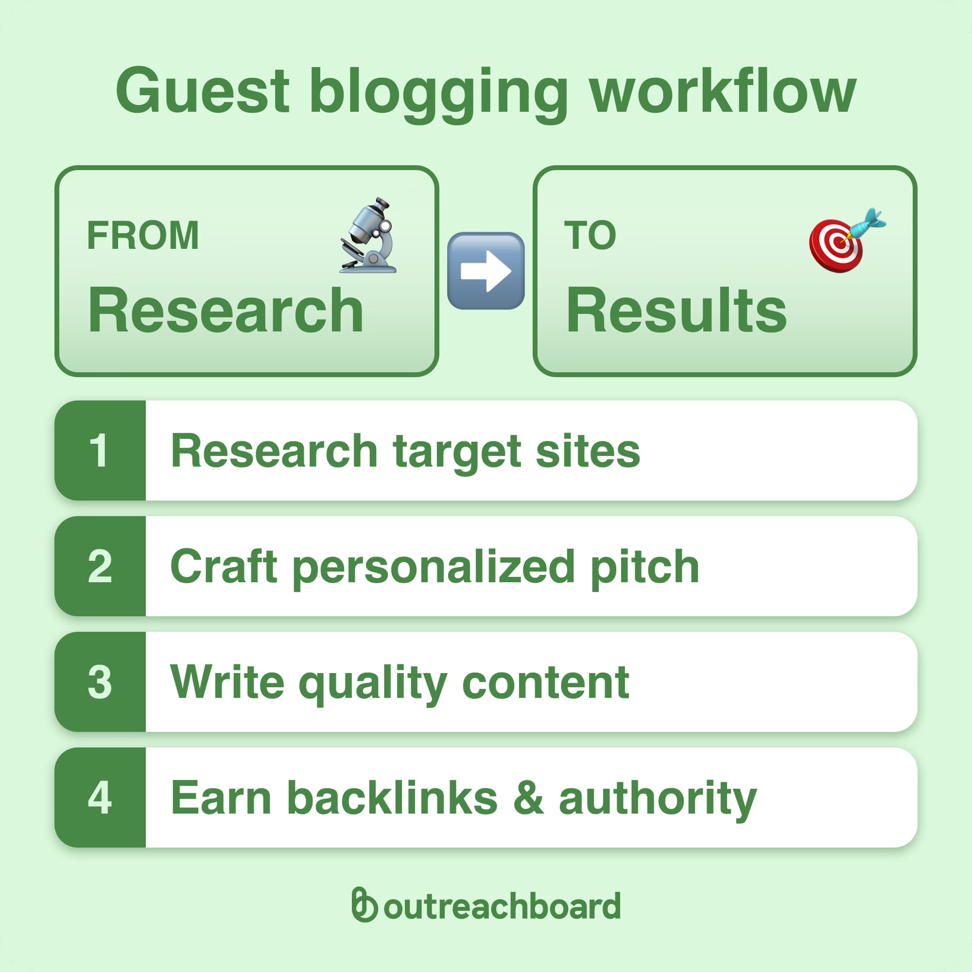Guest blogging process